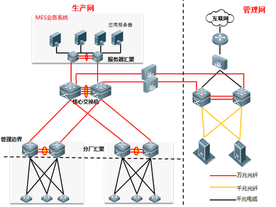智造賦能，網(wǎng)絡筑基 智能制造解決方案落地實例之網(wǎng)絡工程篇