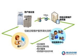 佳能遠程維護服務 驅動中國，助力跨國公司實現安心辦公