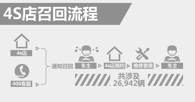 牧馬人/克萊斯勒300C氣囊存隱患，4S店將啟動(dòng)召回服務(wù)，車主信息咨詢?nèi)嫔暇€