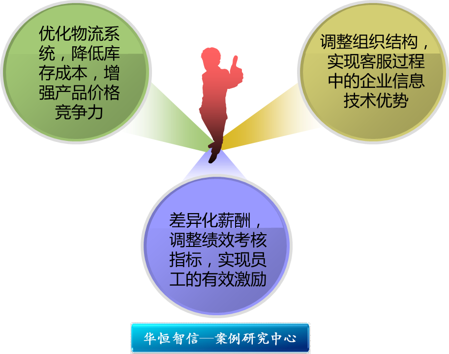 某大型礦山機械銷售企業流程優化管理咨詢項目建議書